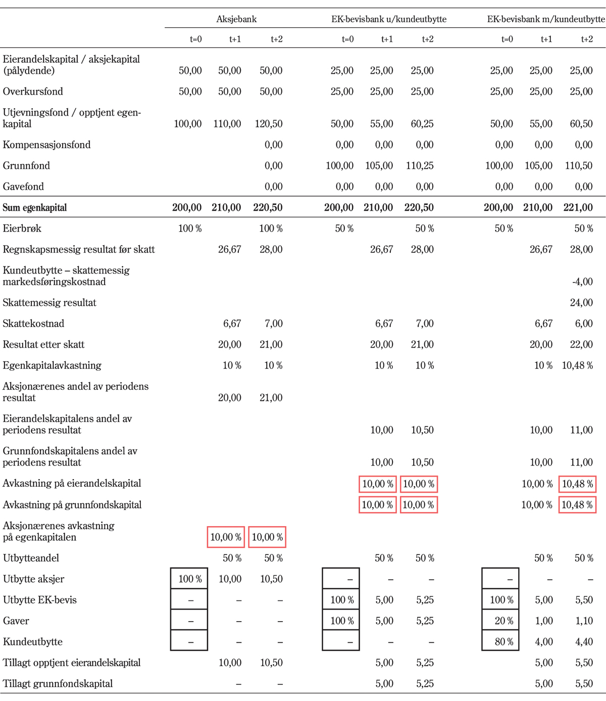 Figur 9.7 Virkningen av kundeutbytte for sparebankenes resultater. Sammenligning mellom aksjesparebank og egenkapitalbevisbank med og uten kundeutbytte