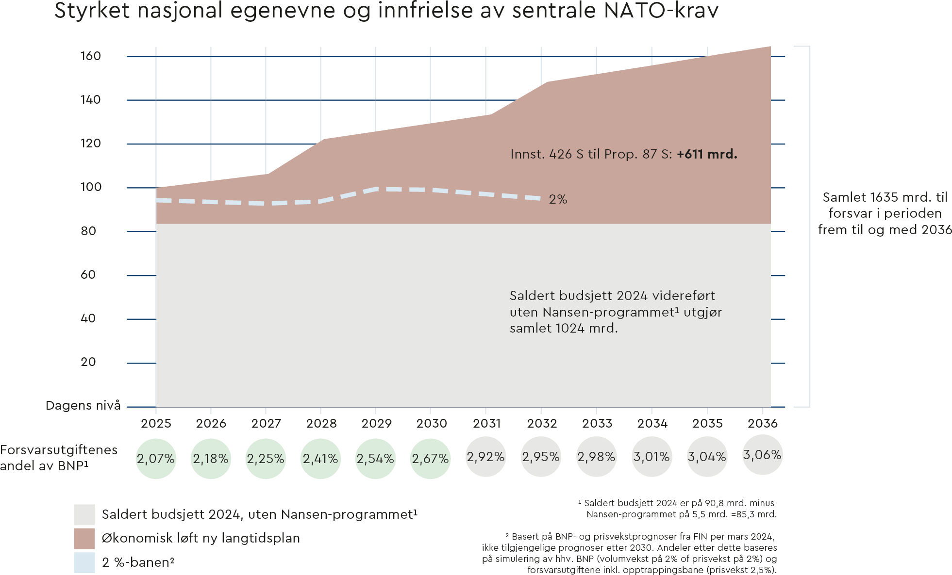 Diagram. Styrket nasjonal egenevne og innfrielse av sentrale NATO-krav