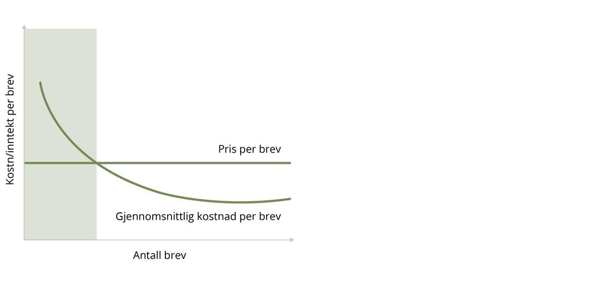 Diagram som viser at kostnaden per brev faller når antallet brev øker.