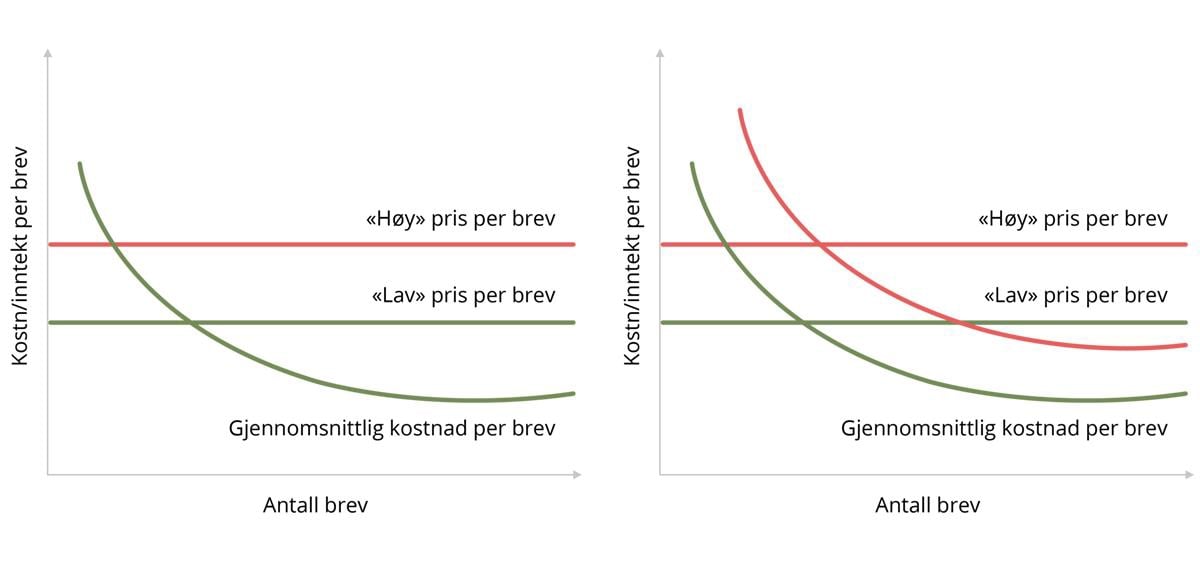 Diagram som viser priser og kostnader før og etter prisøkning