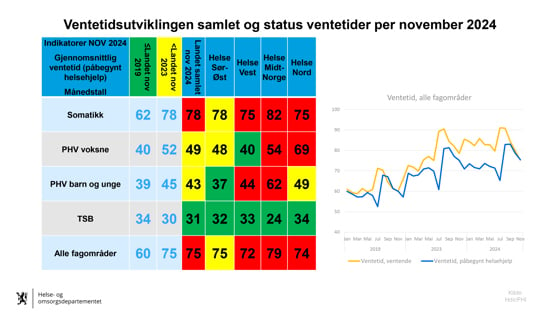 Tallene i trafikklysmodellen per november 2024