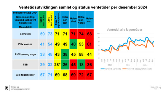 Ventetidsutviklingen samlet og status ventetider per desember 2024