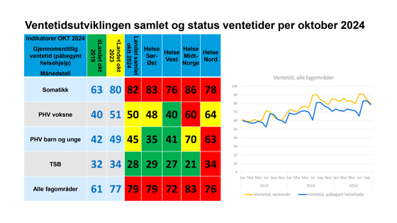 Bildet som viser ventetidsutviklingen samlet og status ventetider per oktober 2024