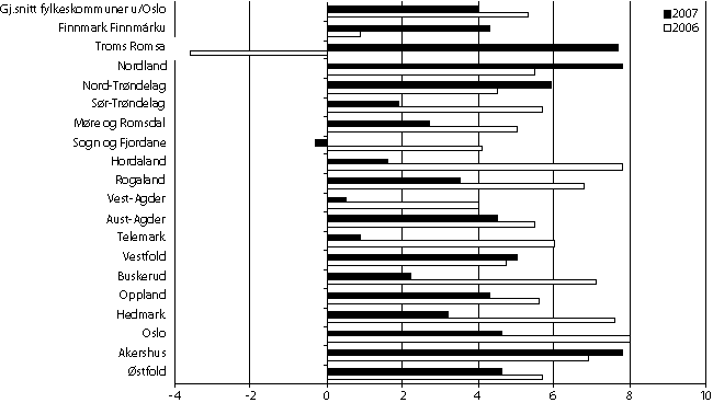 Figur 3.2 Netto driftsresultat i prosent av driftsinntektene for alle
 fylkeskommunene 2006 og 2007.