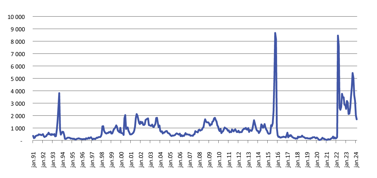 Figur 2.1 Asylsøkere til Norge per måned, 1991–2024