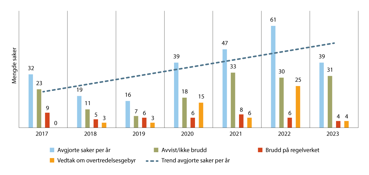 Figur 40.1 Utviklingen i antall saker om ulovlige direkteanskaffelser i KOFA i perioden 2017–2023