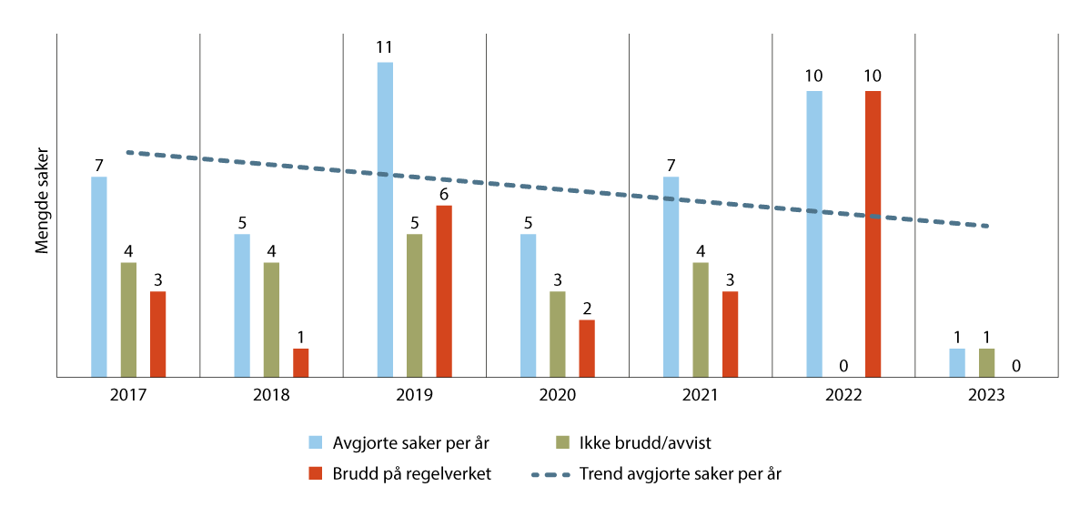 Figur 40.2 Utviklingen i habilitetssaker og innsyn-/taushetspliktssaker i KOFA i perioden 2017–2023