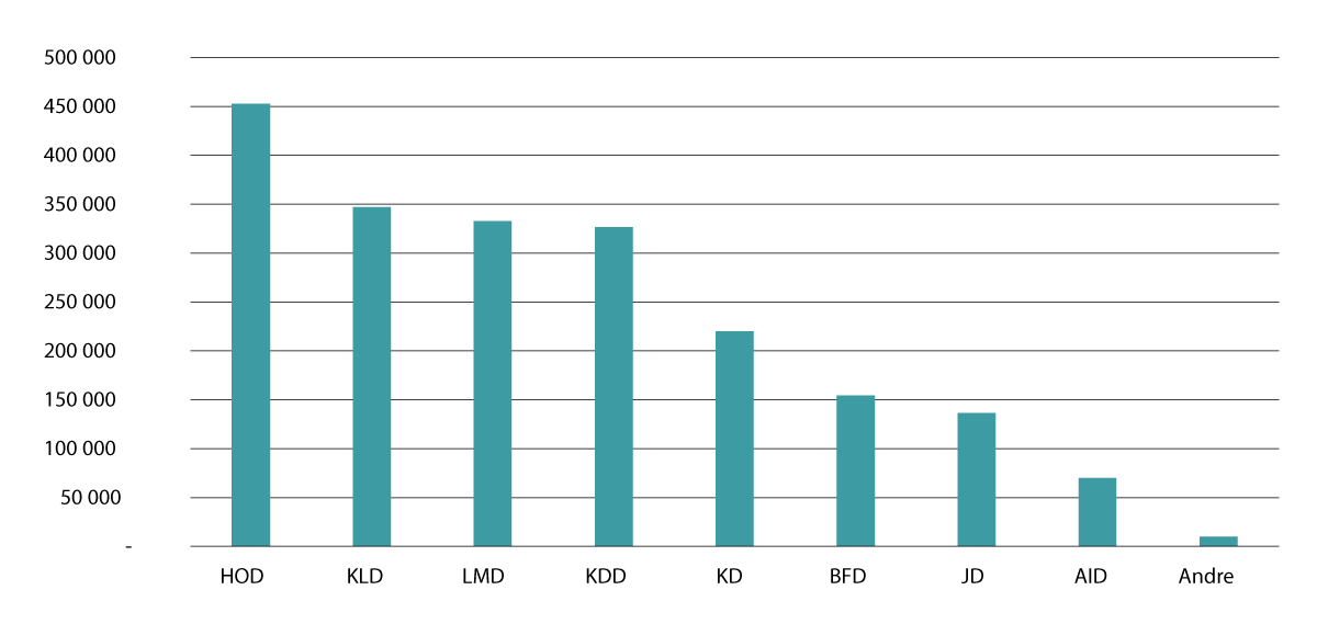 Figur 5.1 Ressursfordeling per departementsområde for 2023