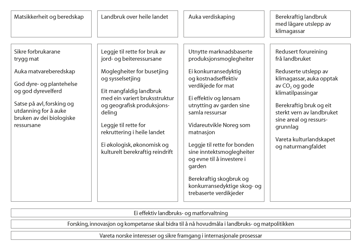 Figur 1.1 Målstrukturen for Landbruks- og matdepartementet