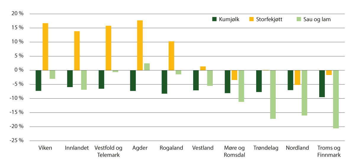 Figur 8.1 Endring i produsert mengde fordelt på produksjonar og fylke, 2020 til 2023 (i prosent)