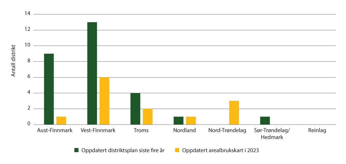 Figur 8.10 Oppdateringar av distriktsplan og arealbrukskart