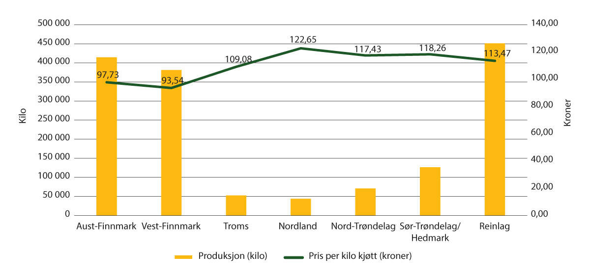 Figur 8.11 Produksjon av reinkjøtt og pris til reineigar, 2023