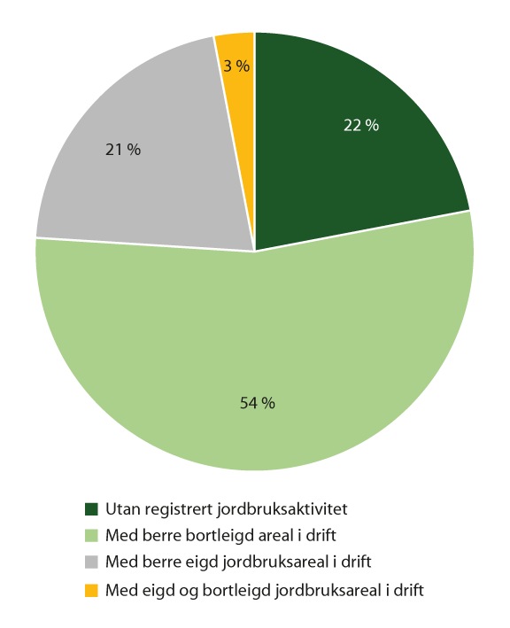 Figur 8.2 Landbrukseigedommar med minst 5 dekar eigd jordbruksareal, 2022 (i prosent)