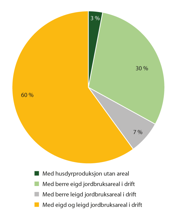 Figur 8.3 Jordbruksverksemder etter jordbruksareal i drift, 2022 (i prosent)