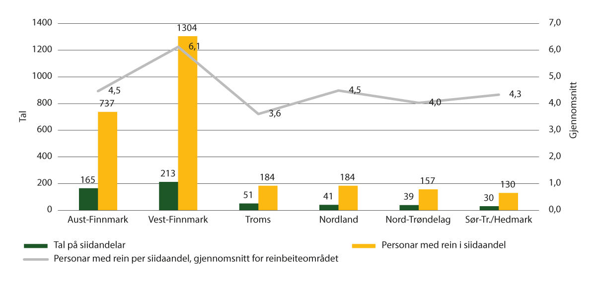 Figur 8.4 Tal på siidaandelar og tal på personar med rein i ein siidaandel, 2023