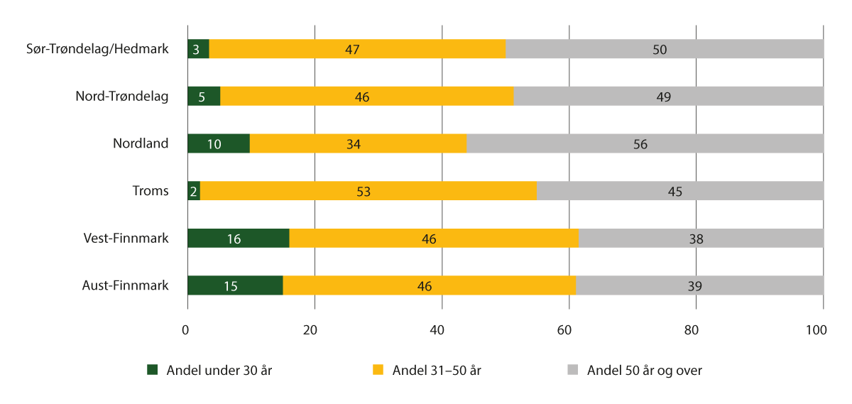 Figur 8.5 Leiar av siidaandel, aldersfordeling per reinbeiteområde