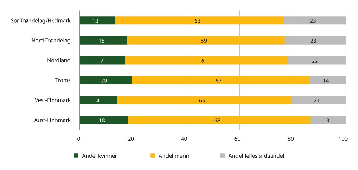 Figur 8.6 Leiar av siidaandel, prosent kvinner, menn og felles siidaandel, per reinbeiteområde