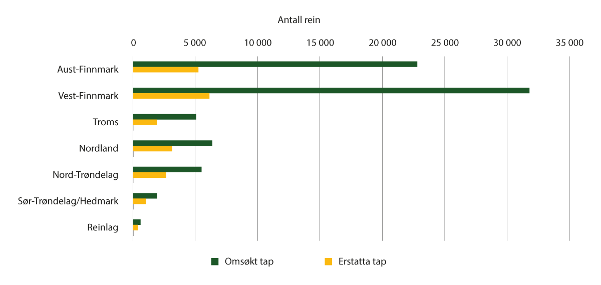 Figur 8.7 Omsøkt og erstatta tap av rein til rovvilt 2022/2023