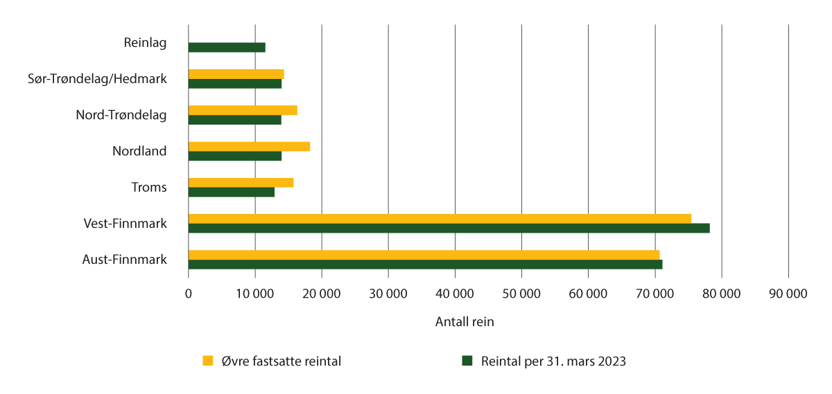 Figur 8.9 Reintal per 31. mars 2023 og øvre reintal per reinbeiteområde