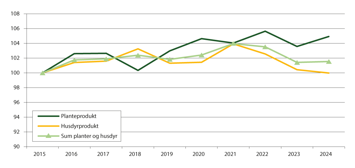 Figur 9.1 Endring i produksjonsvolum fra 2015 til 2024, ifølgje normalisert rekneskap. 2014=100