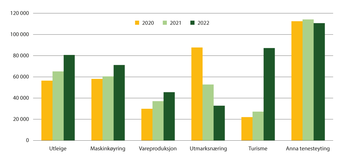 Figur 9.2 Gjennomsnittleg driftsoverskott for bruk med omsetnad over 20 000 kroner i andre landbruksbaserte næringar, 2020–2022 (i kroner per bruk)