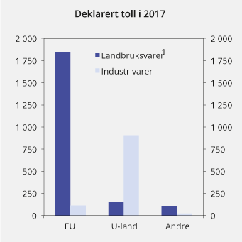 Figur 14.1 Deklarert toll i 2017. Mill. kroner
