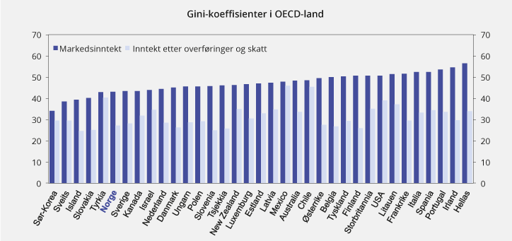 Figur 2.19 Gini-koeffisienter for markedsinntekter og inntekt etter overføringer og skatt. Ekvivalent inntekt (OECD-skala). 2016 eller senest tilgjengelige år. Prosent
