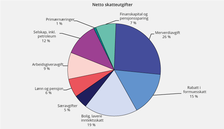 Figur 2.25 Netto skatteutgifter i 2018 fordelt på ulike områder. Prosent

