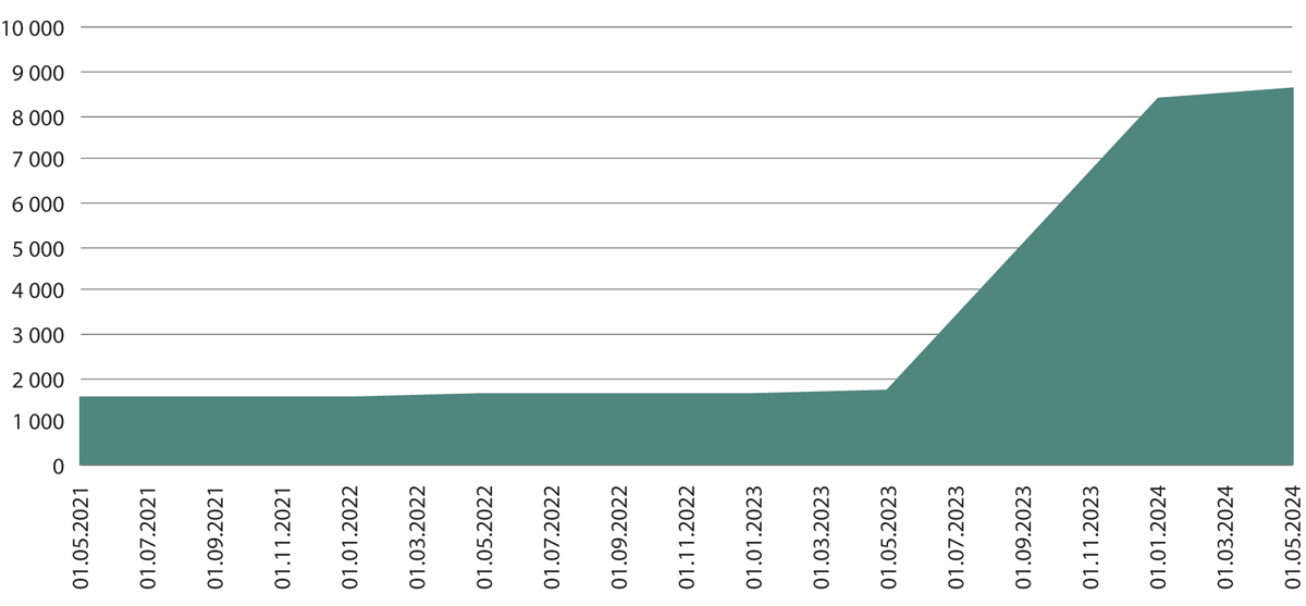 Figur 3.3 Utvikling i antall datasettbeskrivelser på data.norge.no, 1. mai 2021 til 1. mai 2024