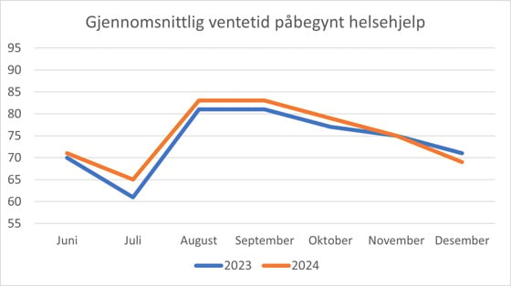 Gjennomsnittlig ventetid påbegynt helsehjelp