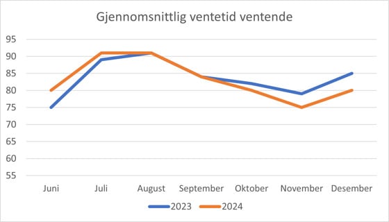 Gjennomsnittlig ventetid ventende