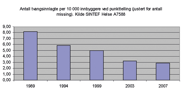 Figur 8.3 Antall tvangsinnlagte per 10 000 innbyggere ved punkttelling (justert for antall missing).