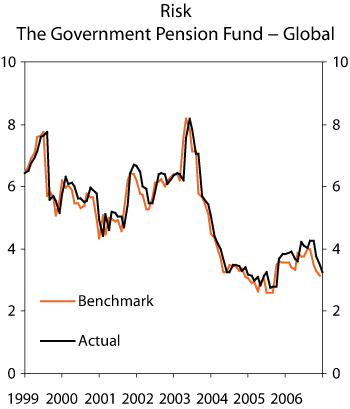 Figure 2.14 Rolling twelve-month standard deviation of the return on the Government Pension Fund – Global and on the Fund’s benchmark portfolio. 1998–2006. Percent
