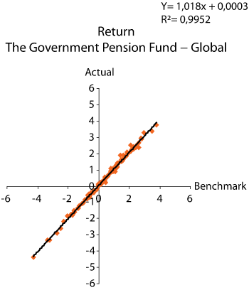 Figure 2.15 Correlation between the return on the Government Pension Fund – Global and on the Fund’s benchmark portfolio. 1998–2006. Percent