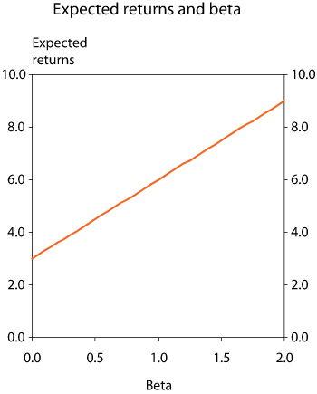 Figure 2.16 The relationship between the expected return, in percent, and the beta of the portfolio