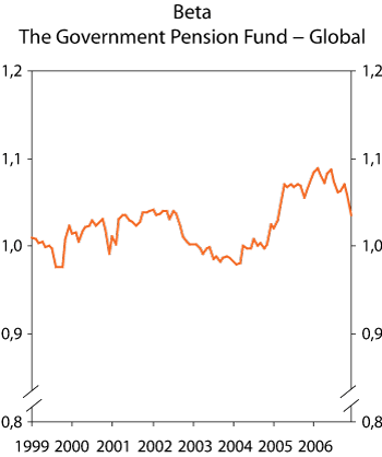 Figure 2.17 Beta developments for the Government Pension Fund – Global. Rolling 
 twelve-month calculations. 1998–2006.