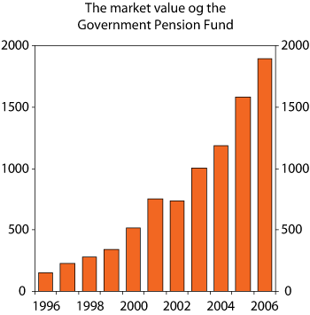 Figure 2.2 The market value of the Government Pension Fund. 1996-2006.1