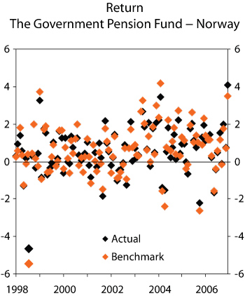 Figure 2.21 Return on the Government Pension Fund – Norway and on the Fund’s benchmark portfolio. Monthly return data 1998–2006. Percent
