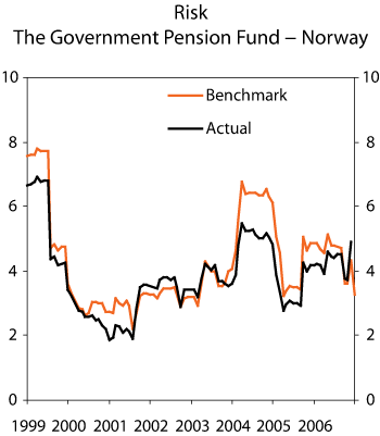 Figure 2.22 Rolling twelve-month standard deviation of the return on the Government Pension Fund – Norway and on the Fund’s benchmark portfolio. 1998–2006. Percent