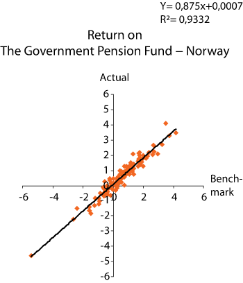 Figure 2.23 Correlation between the return on the Government Pension Fund – Norway and on the Fund’s benchmark portfolio. 1998–2006. Percent.