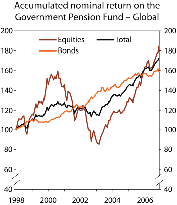 Figure 2.4 Accumulated nominal return on the ­ sub-portfolios of the Government Pension Fund – Global, as measured in the Fund’s currency basket. Index as per yearend 1997 = 100