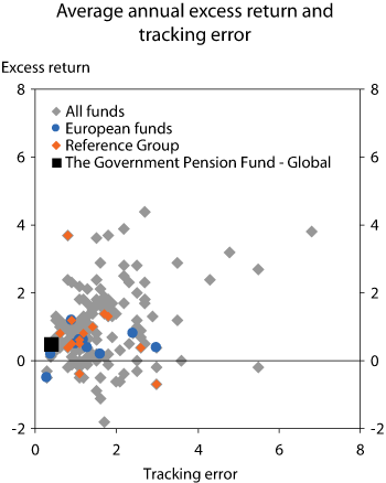 Figure 2.5 Average annual excess return on, and tracking error of, the Government Pension Fund – Global and other funds. 2001– 2005. Percent.