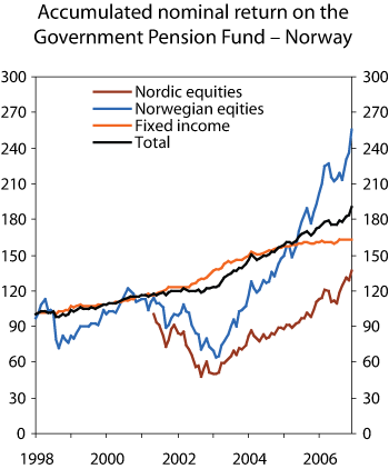 Figure 2.7 Accumulated nominal return on the Government Pension Fund – Norway’s sub-portfolios, as measured in Norwegian kroner. Index as per the beginning of 1997 = 100