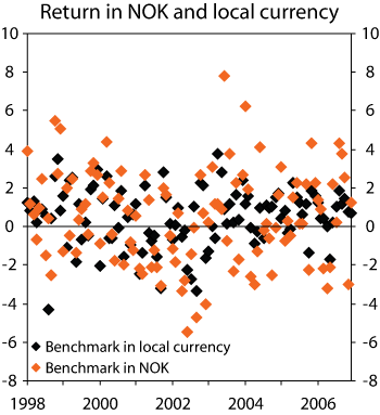Figure 2.8 Return on the benchmark portfolio for a given month as measured in Norwegian kroner and in local currency. 1998–2006. Percent