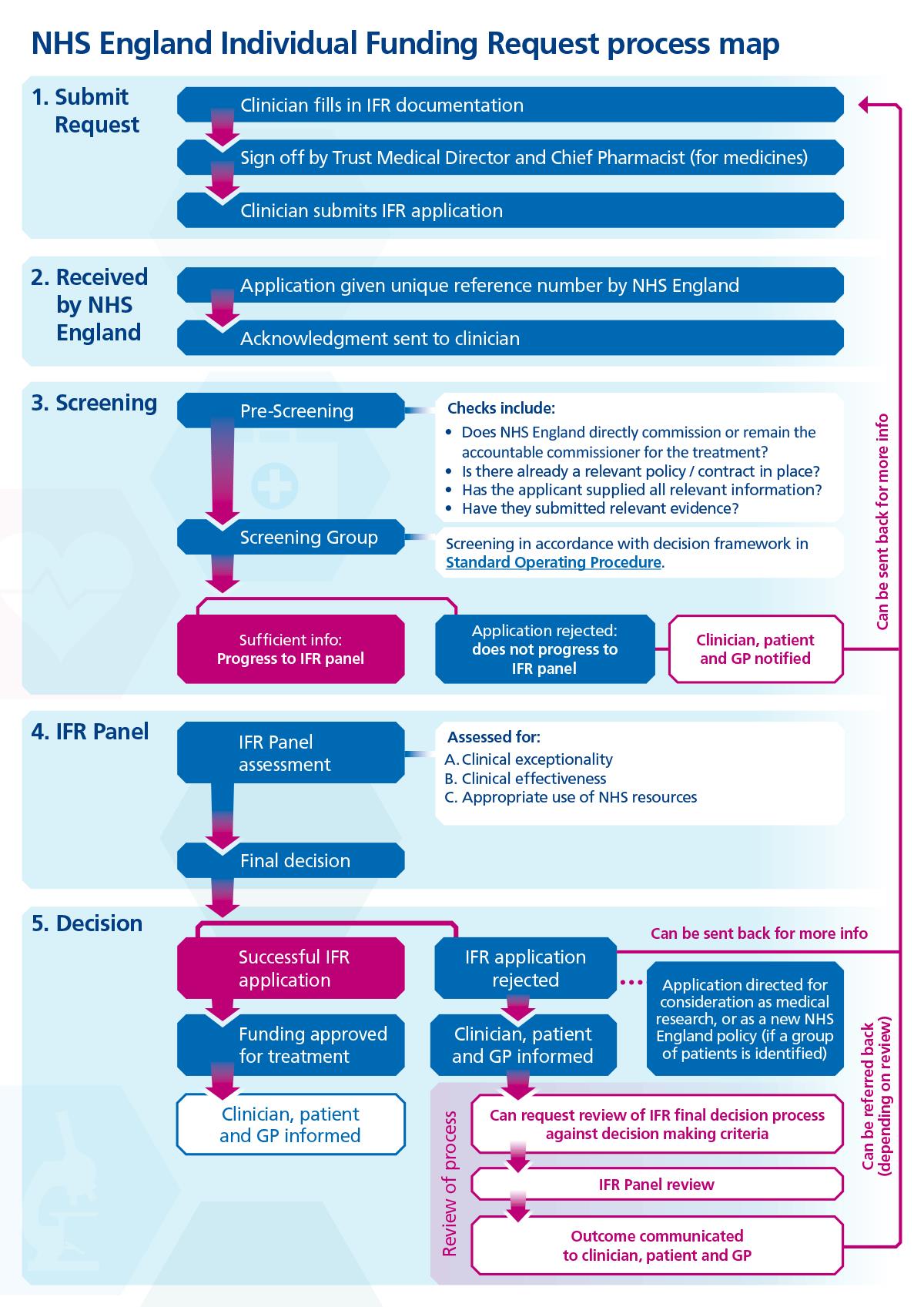 Flytdiagram som viser hvordan man må gå frem i NHS England for «individual funding request»