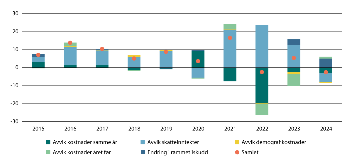 Figur 2.1 Merinntekter og mindreutgifter1 i kommuneopplegget. Avvik mellom anslag i saldert budsjett og oppdaterte tall på skatteinntekter, kommunal deflator2, merkostnader til demografi3 og rammetilskudd4.5 Mrd. 2024-kroner