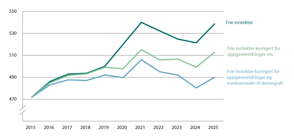 Figur 2.3 Utviklingen i frie inntekter med korreksjoner1,2,3. Mrd. 2025-kroner. 2015 til 20254