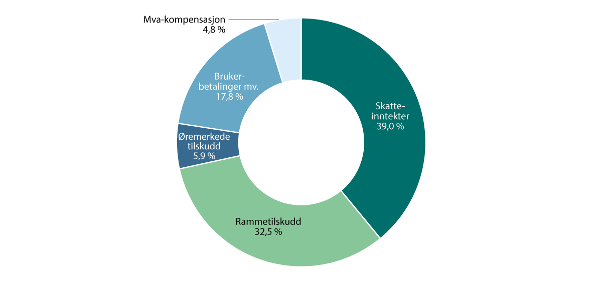 Figur 3.1 Kommunesektorens samlede inntekter innenfor kommuneopplegget 20241