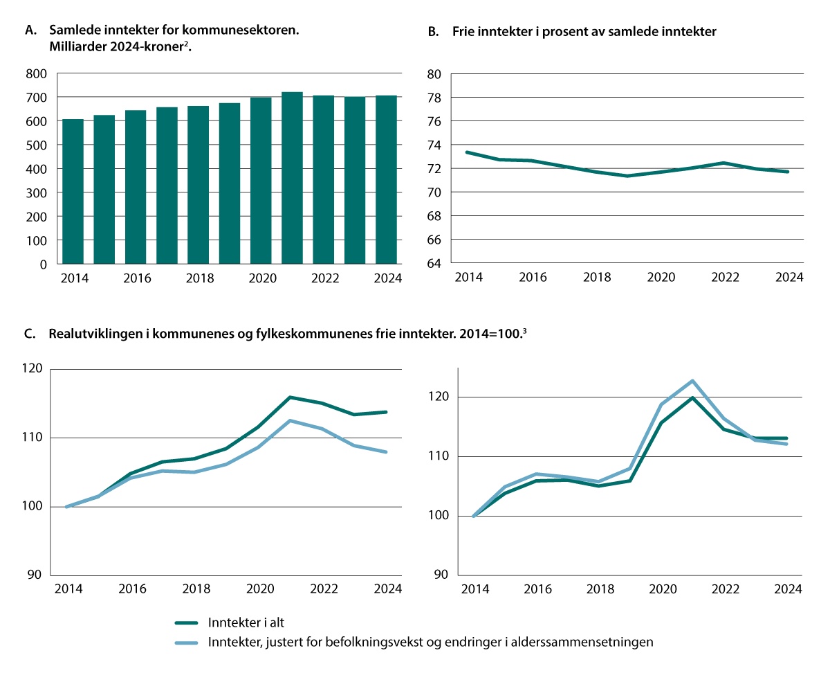 Figur 3.2 Kommunesektorens samlede inntekter innenfor kommuneopplegget i 2024-kroner.1