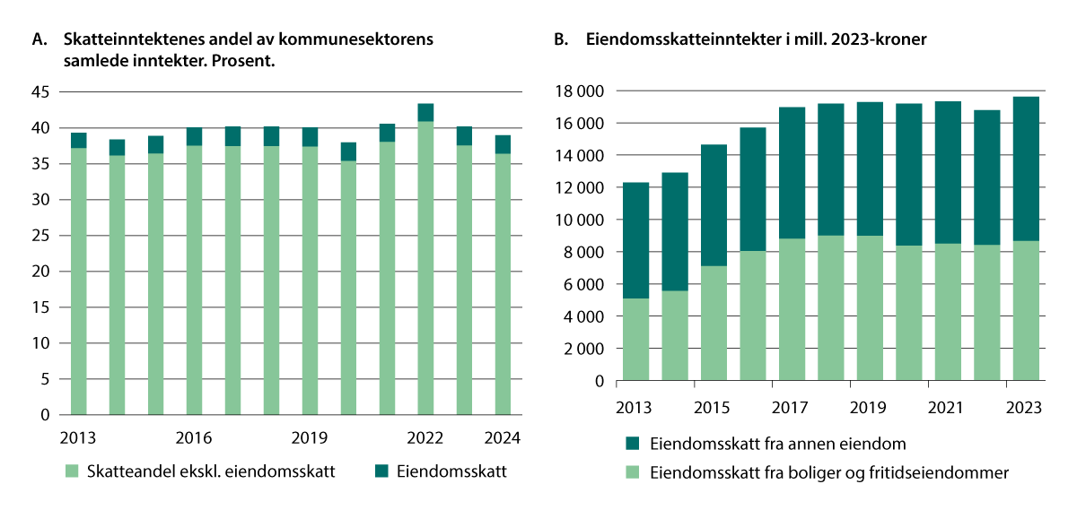 Figur 3.3 Kommunesektorens inntekter fra personskatt og eiendomsskatt. 2013–2023. Anslag for 2024